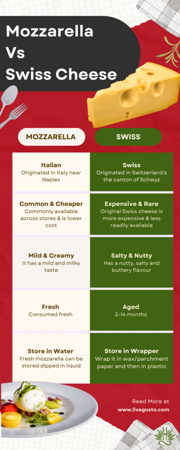 Mozzarella Cheese Vs Swiss Cheese (1)
