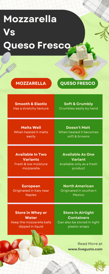 Mozzarella Vs Queso Fresco