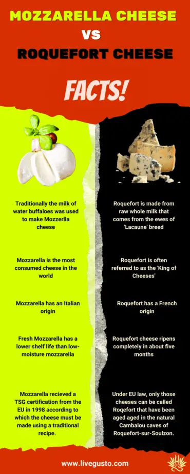 Mozzarella Vs Roquefort cheese