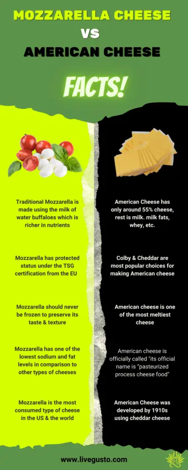 difference between american cheese and mozzarella