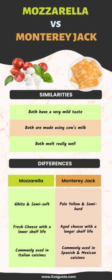 mozzarella cheese vs Monterey jack