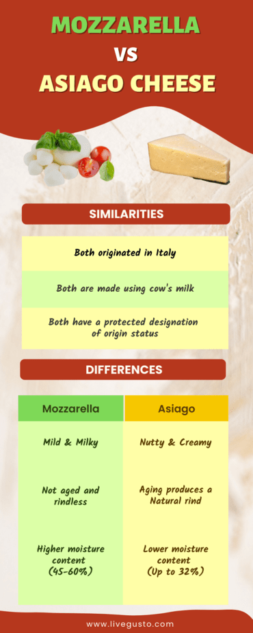 mozzarella vs asiago cheese