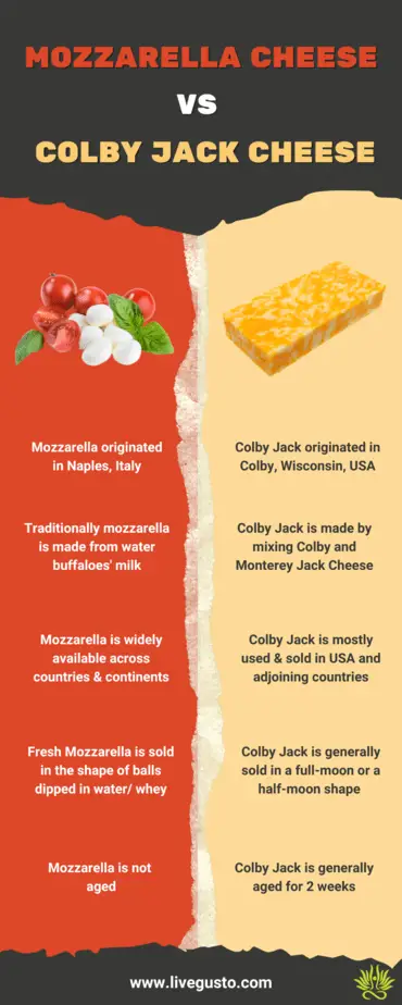 mozzarella vs colby jack cheese