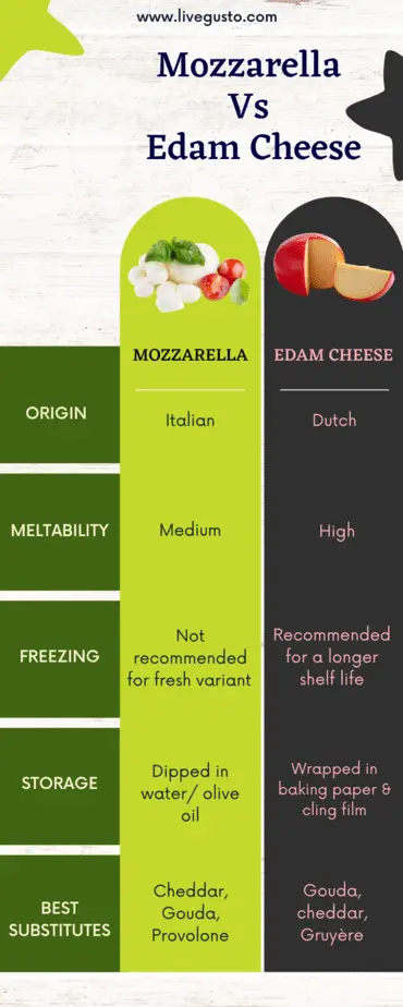 mozzarella vs edam cheese