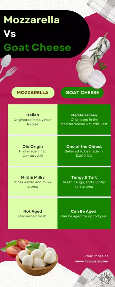 mozzarella vs goat cheese