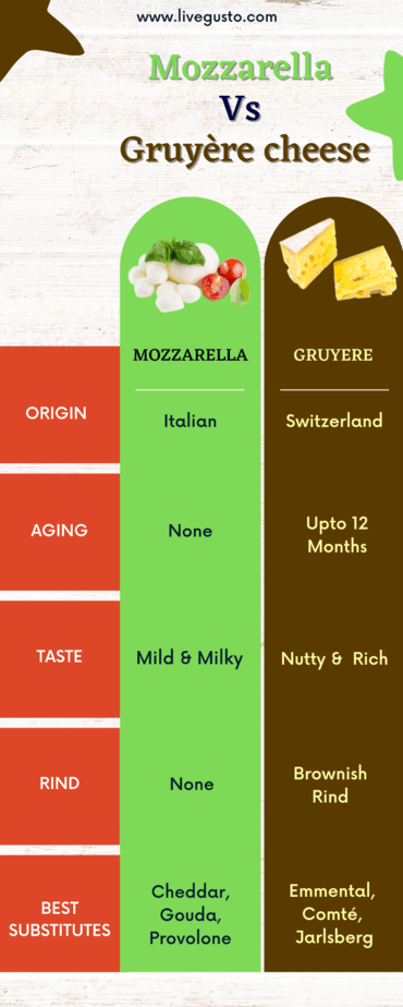 mozzarella vs gruyere cheese