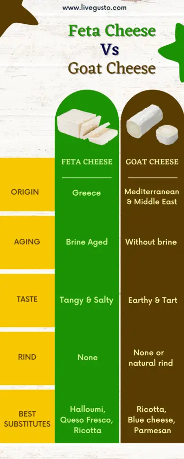 Feta cheese vs goat cheese