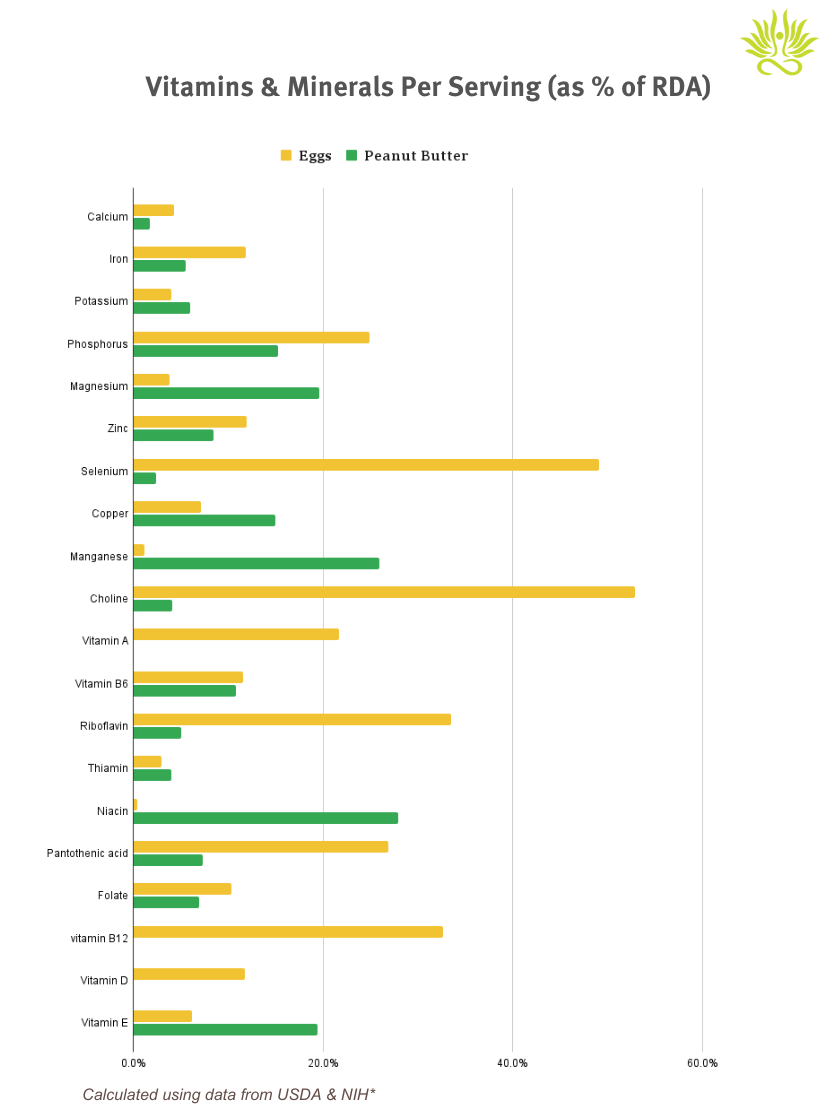 Vitamins & Minerals in Eggs Vs Peanut Butter Vitamins & Minerals in Eggs Vs Peanut Butter