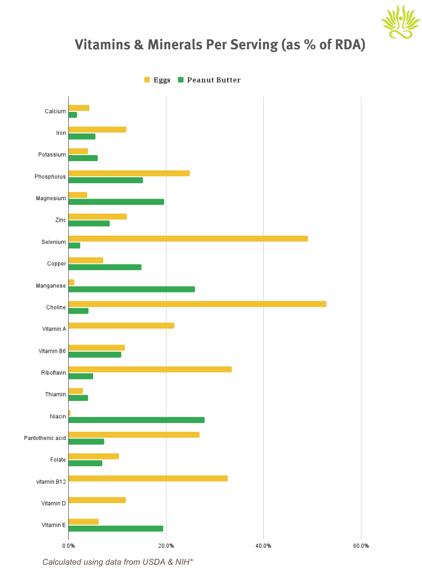 Vitamins & Minerals in Eggs Vs Peanut Butter