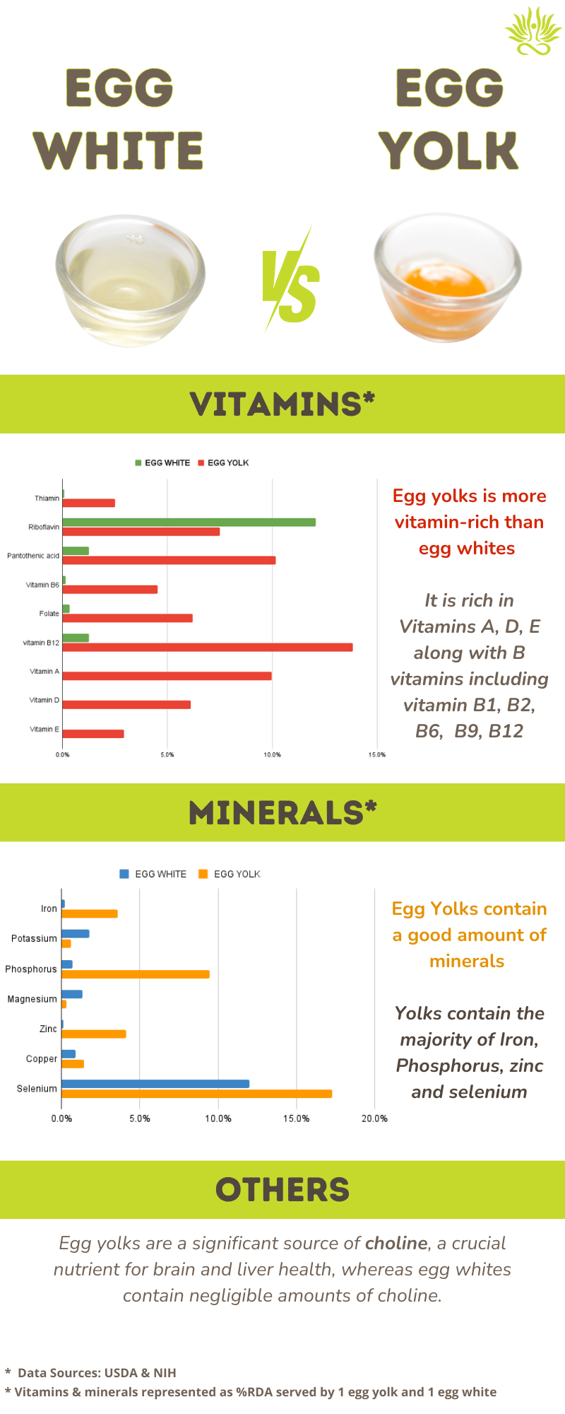 egg white vs egg yolk - nutritional facts