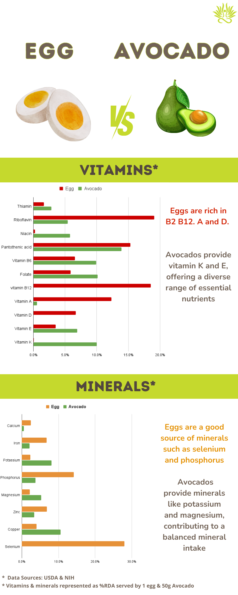 eggs vs avocado - nutritional facts